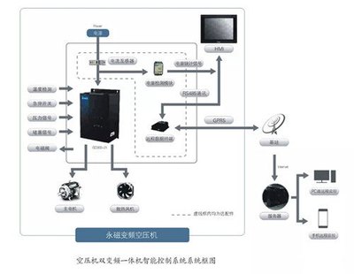 變頻空壓機(jī)怎樣實(shí)現(xiàn)雙變頻智能控制系統(tǒng)
