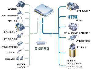 從電子燃油噴射系統(tǒng)變革看發(fā)動機(jī)改進(jìn)過程帶給我們的啟迪
