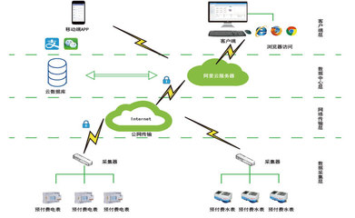 南寧新基建預付費云平臺 高校宿舍預付費電控系統(tǒng) 杜絕惡意欠費