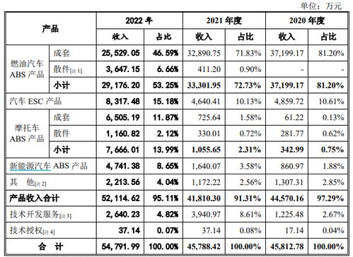 汽車制動(dòng)系統(tǒng)廠商元豐電控將上會(huì) 第一大主營(yíng)產(chǎn)品abs面臨迭代風(fēng)險(xiǎn),是否將影響公司業(yè)績(jī)